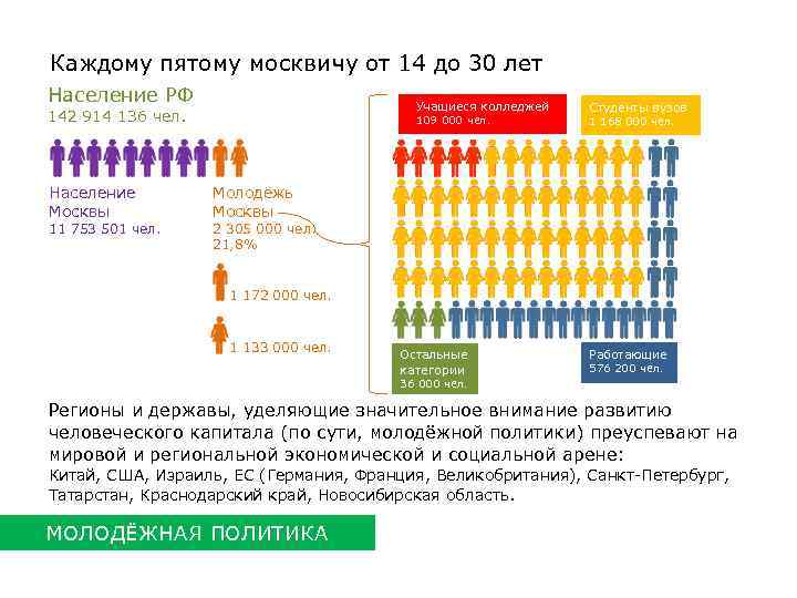 Каждому пятому москвичу от 14 до 30 лет Население РФ Учащиеся колледжей 142 914