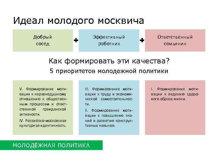 Идеал молодого москвича Добрый сосед Эффективный работник Ответственный семьянин Как формировать эти качества? 5