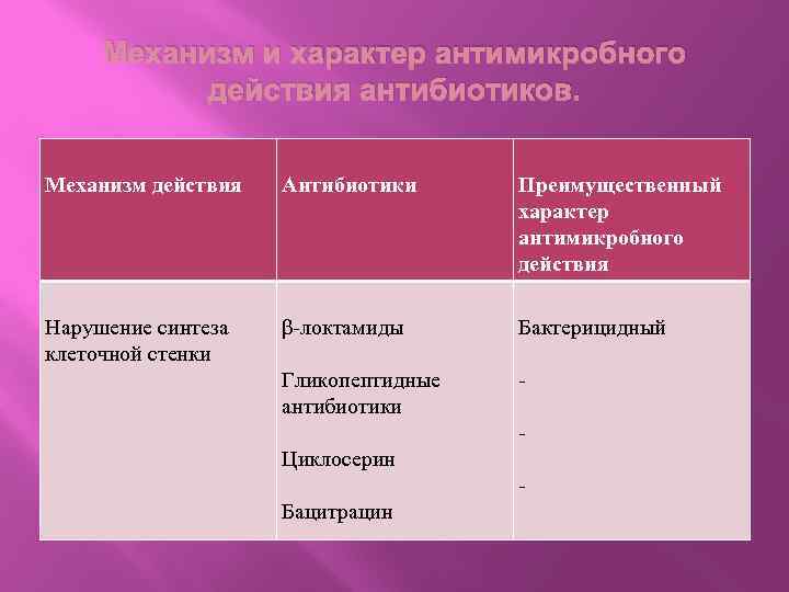 Механизм и характер антимикробного действия антибиотиков. Механизм действия Антибиотики Преимущественный характер антимикробного действия Нарушение