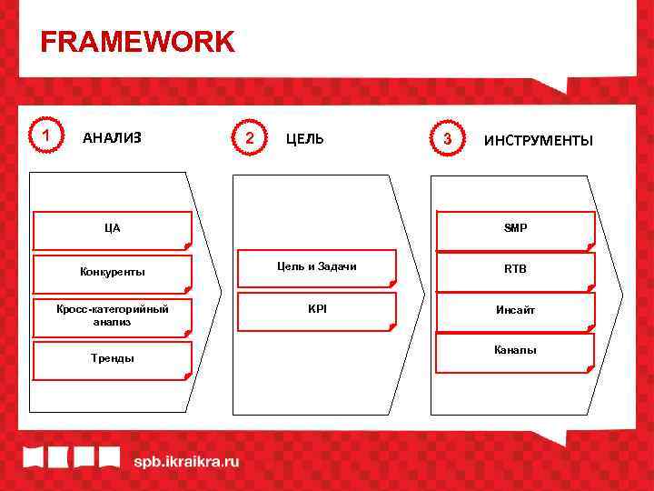 FRAMEWORK 1 АНАЛИЗ 2 ЦЕЛЬ ЦА Конкуренты Кросс-категорийный анализ Тренды 3 ИНСТРУМЕНТЫ SMP Цель