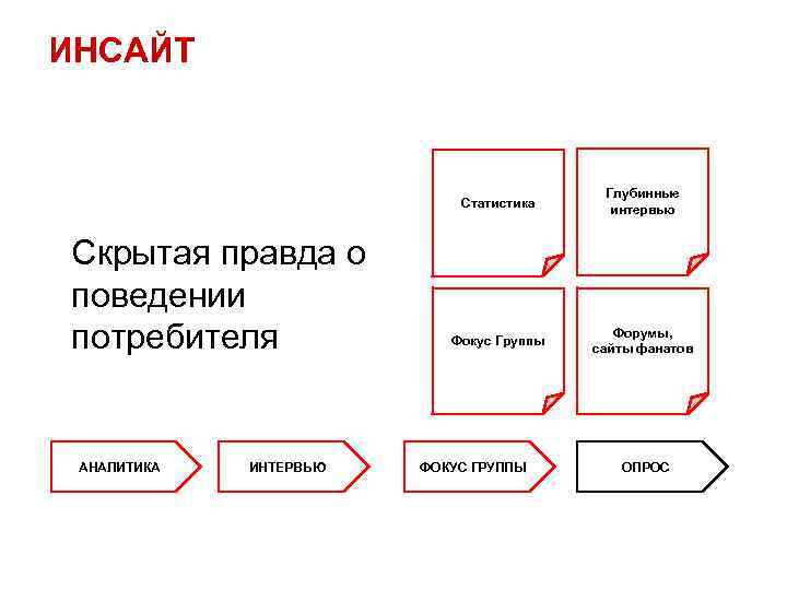 ИНСАЙТ Статистика Скрытая правда о поведении потребителя АНАЛИТИКА ИНТЕРВЬЮ Глубинные интервью Фокус Группы Форумы,