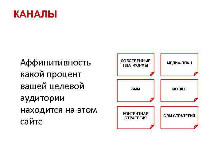 КАНАЛЫ Аффинитивность - какой процент вашей целевой аудитории находится на этом сайте СОБСТВЕННЫЕ ПЛАТФОРМЫ