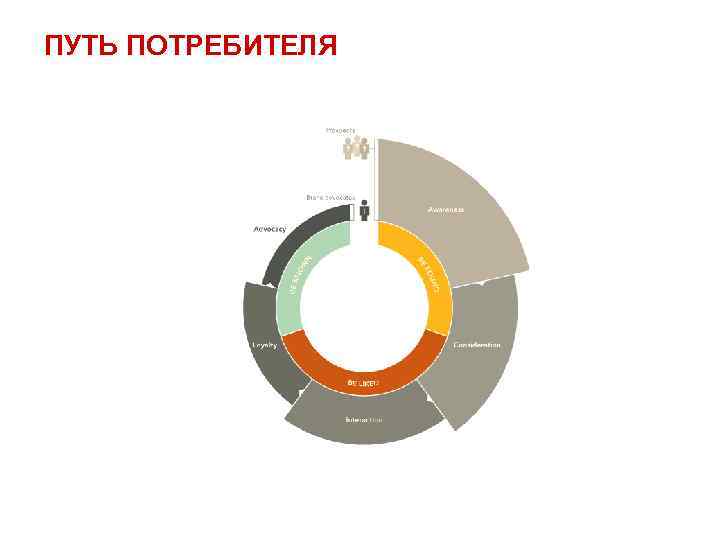 Путь потребителя. Путь потребителя маркетинг. Путь потребителя схема. Путь потребителя и покупателя это.