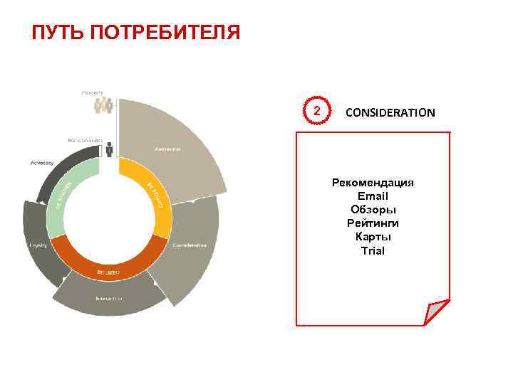 ПУТЬ ПОТРЕБИТЕЛЯ 2 CONSIDERATION Рекомендация Email Обзоры Рейтинги Карты Trial 