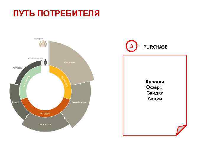 ПУТЬ ПОТРЕБИТЕЛЯ 3 PURCHASE Купоны Оферы Скидки Акции 