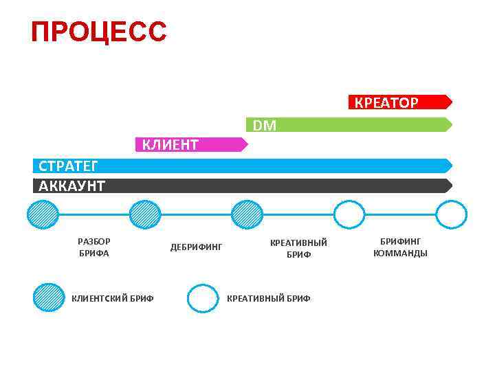 ПРОЦЕСС КРЕАТОР КЛИЕНТ DM СТРАТЕГ АККАУНТ РАЗБОР БРИФА КЛИЕНТСКИЙ БРИФ ДЕБРИФИНГ КРЕАТИВНЫЙ БРИФИНГ КОММАНДЫ