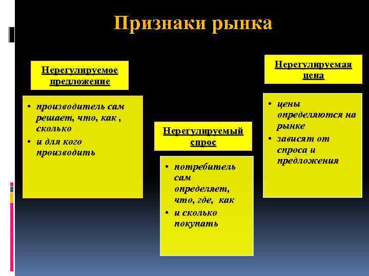 Определить признаки рынка. Признаки рынка. Рынок признаки рынка. Регулируемые и нерегулируемые рынки. Регулируемый и нерегулируемый рынок.