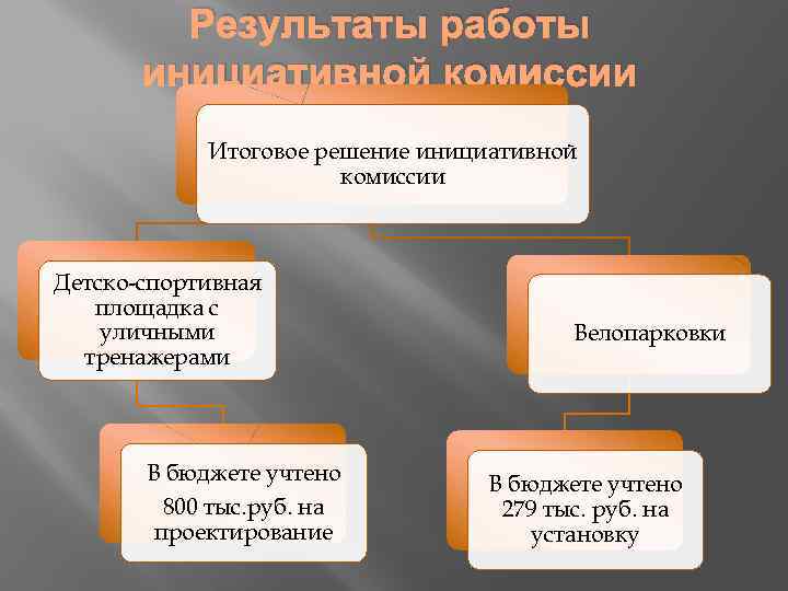 Результаты работы инициативной комиссии Итоговое решение инициативной комиссии Детско-спортивная площадка с уличными тренажерами В