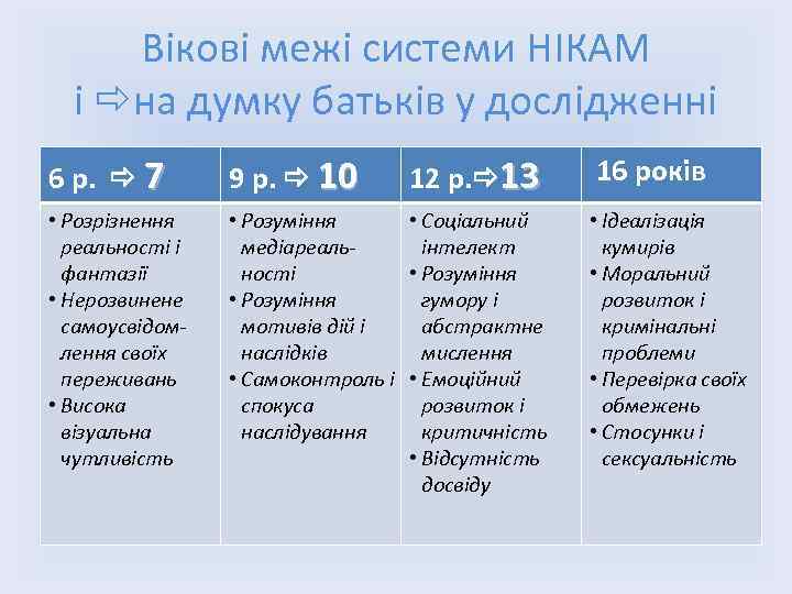 Вікові межі системи НІКАМ і на думку батьків у дослідженні 6 р. 7 9