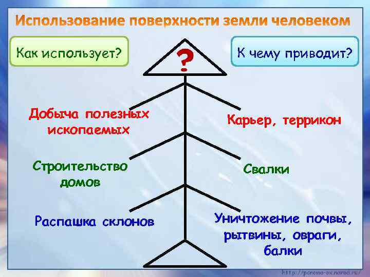 Как использует? Добыча полезных ископаемых Строительство домов Распашка склонов К чему приводит? Карьер, террикон