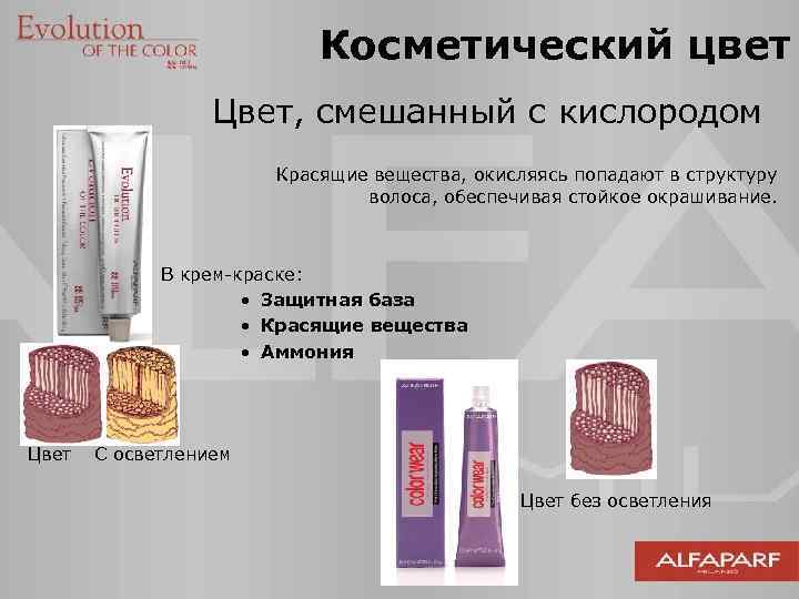 Косметический цвет Цвет, смешанный с кислородом Красящие вещества, окисляясь попадают в структуру волоса, обеспечивая