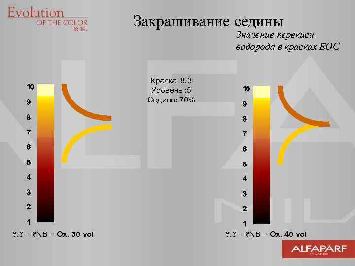 Закрашивание седины Значение перекиси водорода в красках EOC 10 9 Краска: 8. 3 Уровень