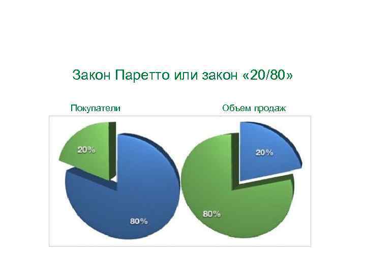 Закон Паретто или закон « 20/80» Покупатели Объем продаж 