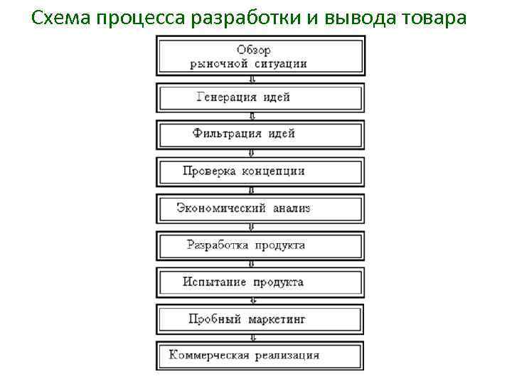 Схема процесса разработки и вывода товара 