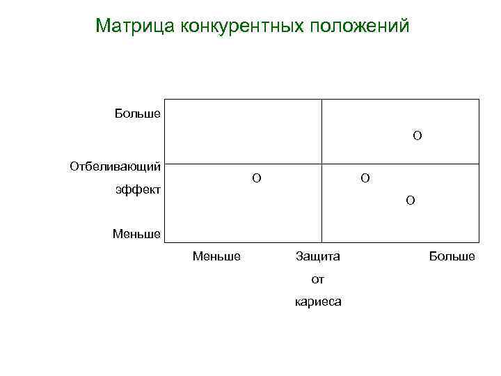 Матрица конкурентных положений Больше О Отбеливающий О эффект О О Меньше Защита от кариеса