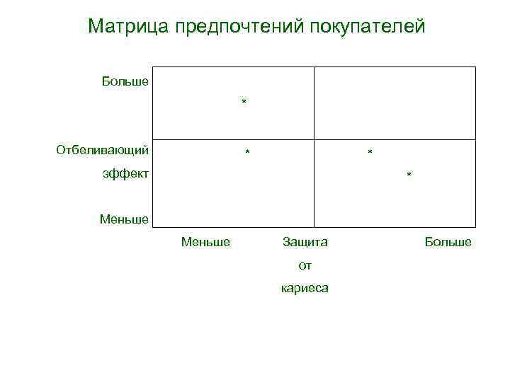 Матрица предпочтений покупателей Больше * Отбеливающий * * эффект * Меньше Защита от кариеса