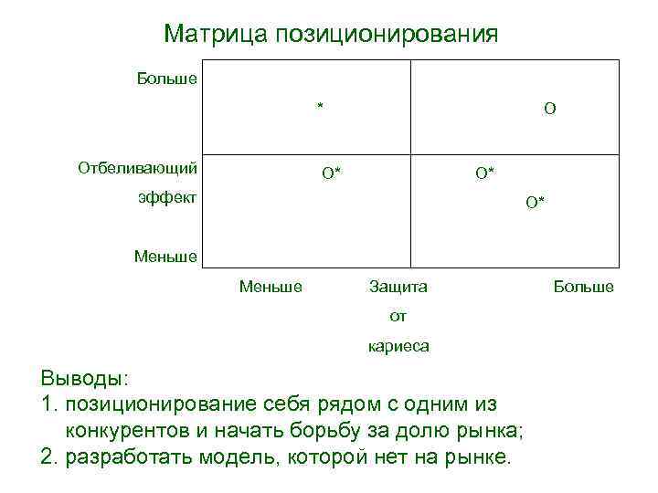 Матрица позиционирования Больше * Отбеливающий О О* О* эффект О* Меньше Защита от кариеса
