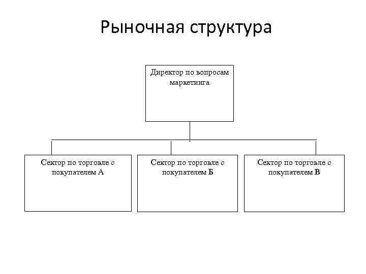 Типы рыночных структур схема