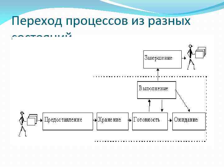 Схема переходов. Переход процесса в ОС. Схемы приложений разных времен. Терминальный словарь теория вычислительных процессов. Описание перехода процесса.