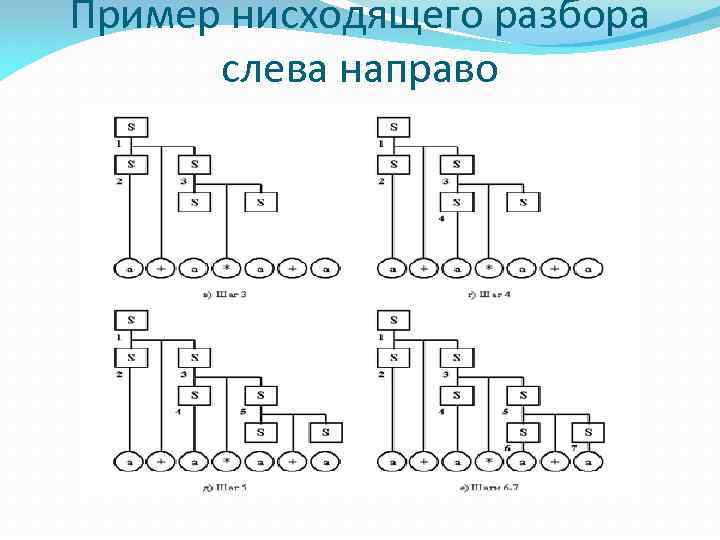 Обычные схемы. Приведите схему нисходящего анализа.. Анализ слева направо. 5. Приведите схему нисходящего анализа. Пример нисходящей вертикальной поколенной схемы.