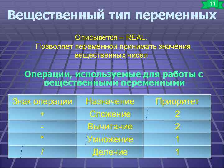 11 Вещественный тип переменных Описывется – REAL. Позволяет переменной принимать значения вещественных чисел Операции,