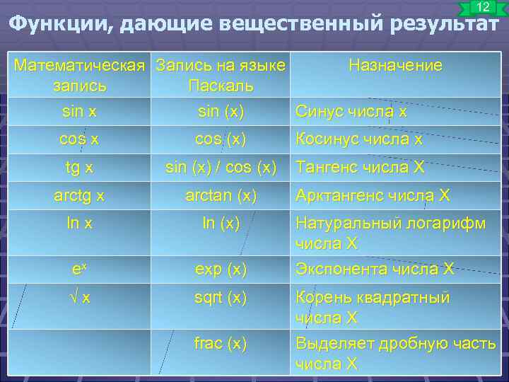 12 Функции, дающие вещественный результат Математическая Запись на языке Назначение запись Паскаль sin x