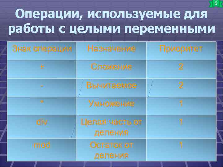 6 Операции, используемые для работы с целыми переменными Знак операции Назначение Приоритет + Сложение