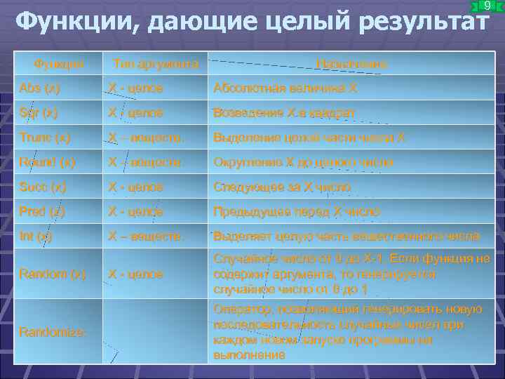 9 Функции, дающие целый результат Функция Тип аргумента Назначение Abs (x) X - целое