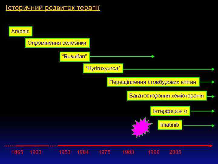 Історичний розвиток терапії Arsenic Опромінення селезінки “Busulfan” “Hydroxyurea” Перещіплення стовбурових клітин Багатостороння хеміотерапія Інтерферон