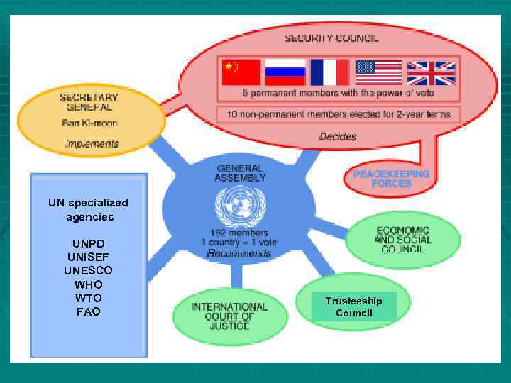 UN specialized agencies UNPD UNISEF UNESCO WHO WTO FAO Trusteeship Council 