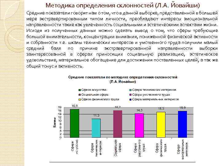 Методика определения склонностей (Л. А. Йовайши) Средние показатели говорят нам о том, что в