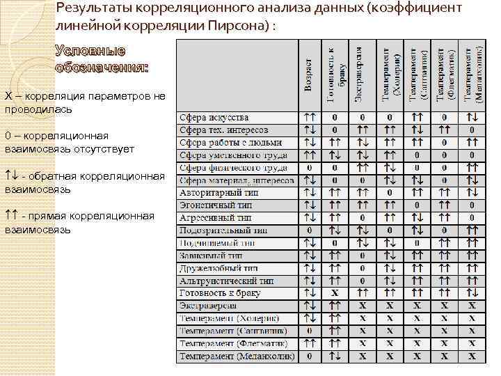 Результаты корреляционного анализа данных (коэффициент линейной корреляции Пирсона) : Условные обозначения: Х – корреляция