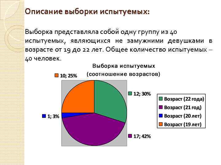 Описание выборки испытуемых: Выборка представляла собой одну группу из 40 испытуемых, являющихся не замужними
