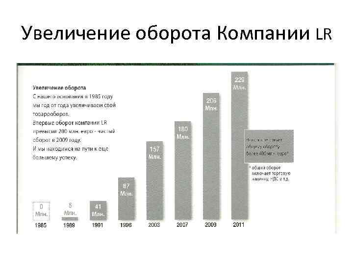 Увеличение оборота Компании LR 