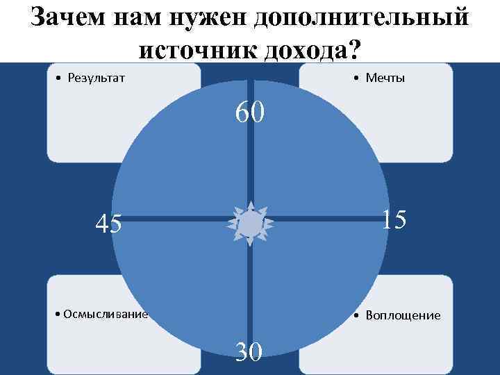 Зачем нам нужен дополнительный источник дохода? • Результат • Мечты 60 15 45 •