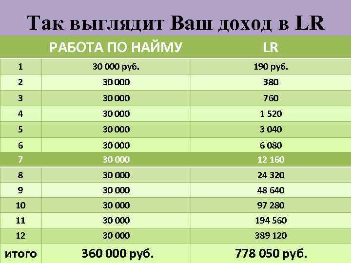 Так выглядит Ваш доход в LR РАБОТА ПО НАЙМУ LR 1 30 000 руб.