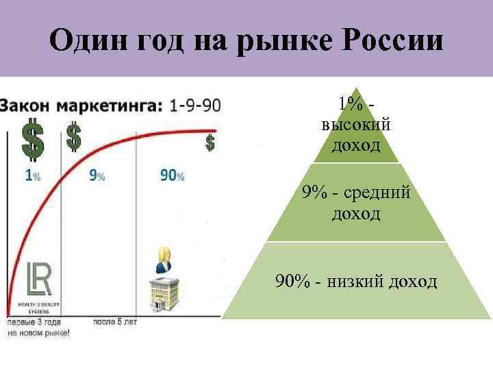 Один год на рынке России 1% высокий доход 9% - средний доход 90% -
