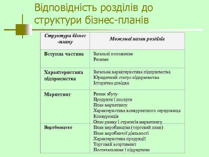 Відповідність розділів до структури бізнес-планів Структура бізнес -плану Можливі назви розділів Вступна частина Загальні