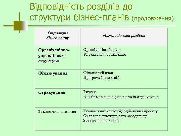 Відповідність розділів до структури бізнес-планів (продовження) Структура бізнес-плану Можливі назви розділів Організаційноуправлінська структура Організаційний