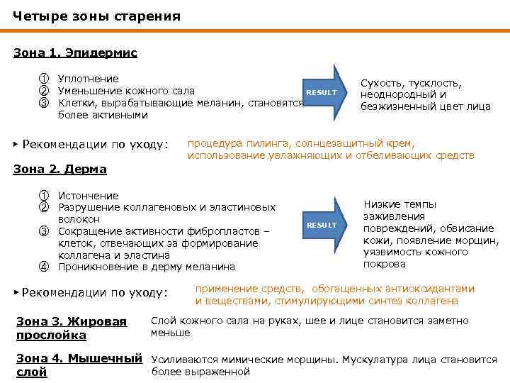 Четыре зоны старения Зона 1. Эпидермис ① Уплотнение ② Уменьшение кожного сала RESULT ③