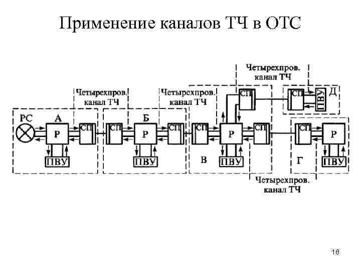 Применение каналов ТЧ в ОТС 16 