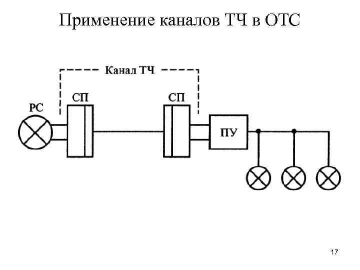 Применение каналов ТЧ в ОТС 17 