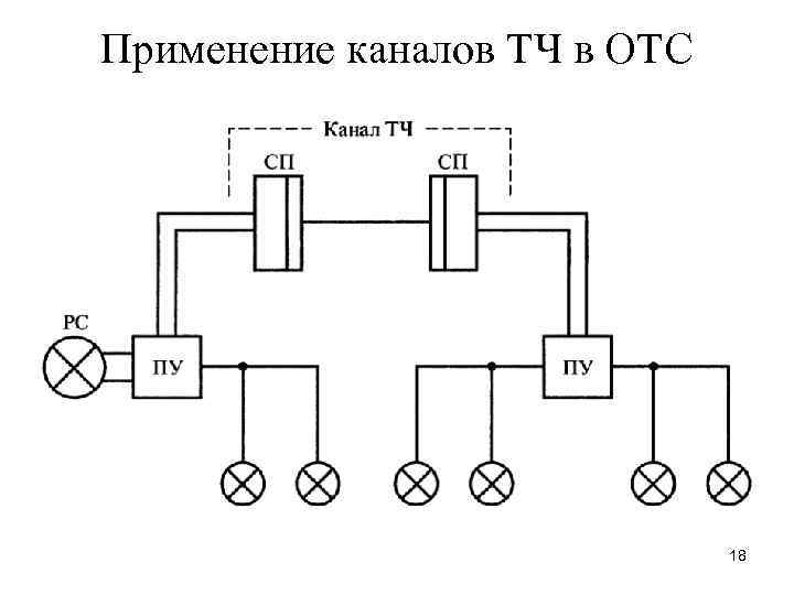 Применение каналов ТЧ в ОТС 18 