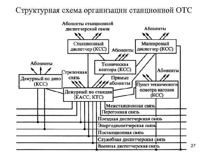 Структурная схема организации станционной ОТС 27 