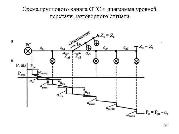 Схема группового канала ОТС и диаграмма уровней передачи разговорного сигнала 28 