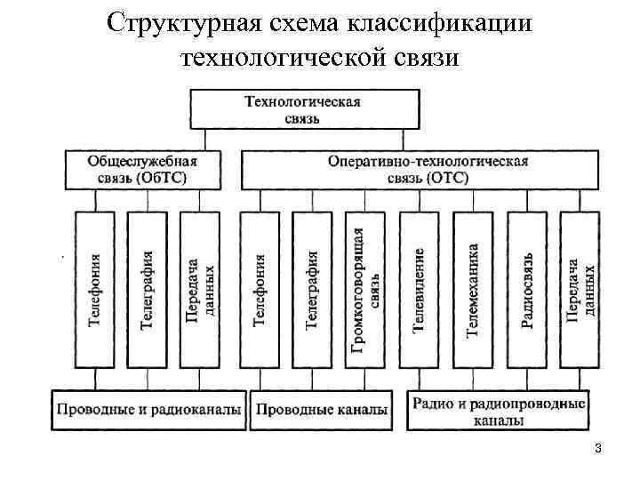 Структурная схема классификации технологической связи 3 