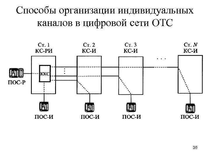 Способы организации индивидуальных каналов в цифровой сети ОТС 36 