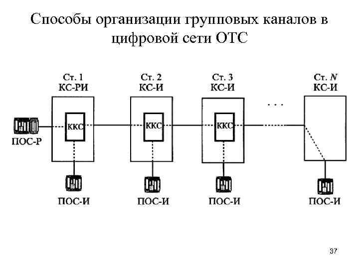 Способы организации групповых каналов в цифровой сети ОТС 37 