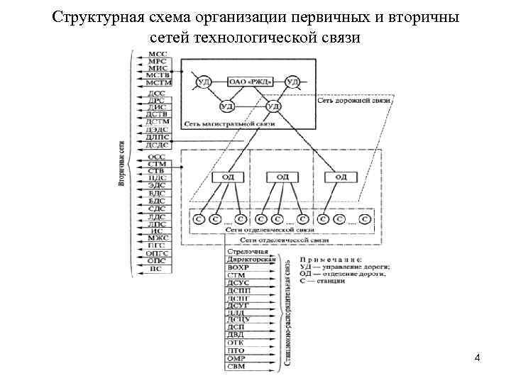 Структурная схема организации первичных и вторичны сетей технологической связи 4 