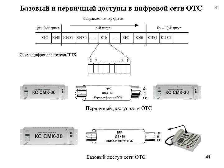 Базовый и первичный доступы в цифровой сети ОТС 41 Схема цифрового потока ПЦК 41